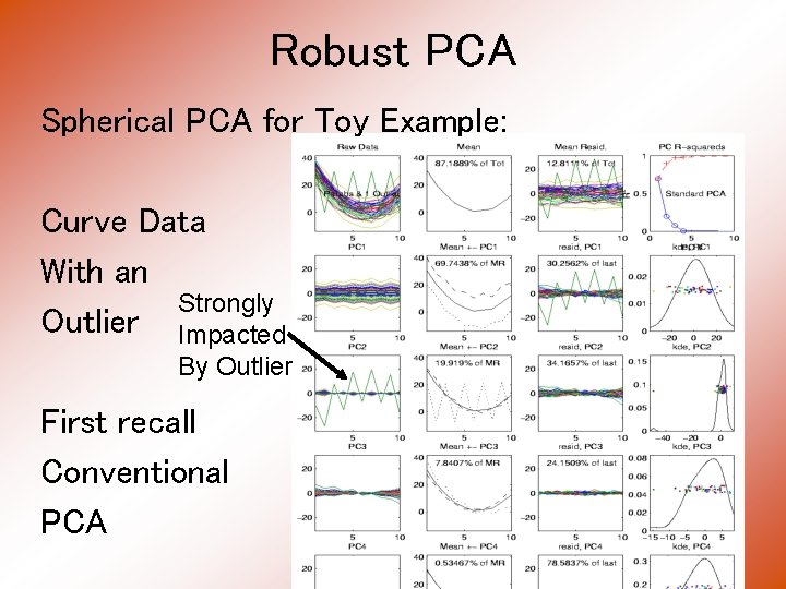 Robust PCA Spherical PCA for Toy Example: Curve Data With an Strongly Outlier Impacted