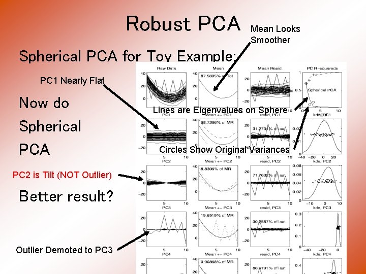 Robust PCA Mean Looks Smoother Spherical PCA for Toy Example: PC 1 Nearly Flat