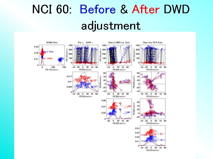 NCI 60: Before & After DWD adjustment 