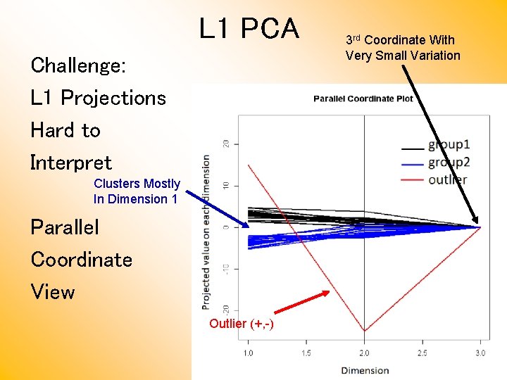 L 1 PCA Challenge: L 1 Projections Hard to Interpret Clusters Mostly In Dimension