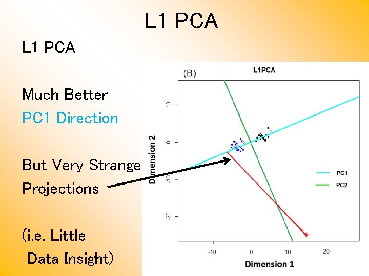L 1 PCA Much Better PC 1 Direction But Very Strange Projections (i. e.
