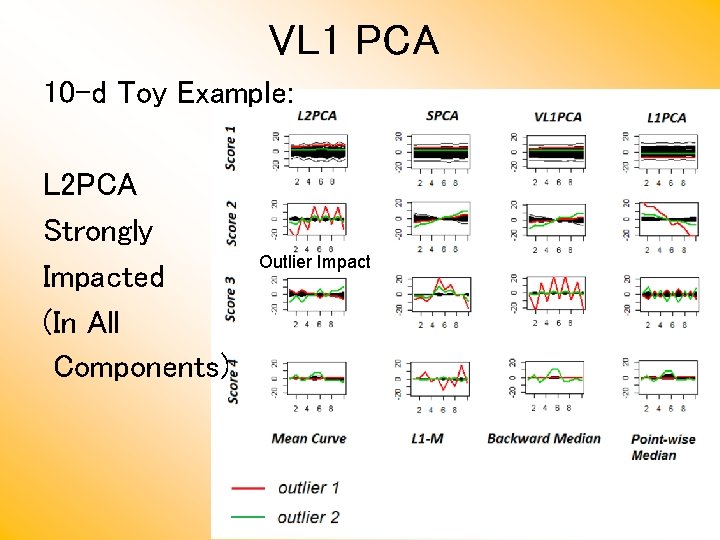 VL 1 PCA 10 -d Toy Example: L 2 PCA Strongly Impacted (In All