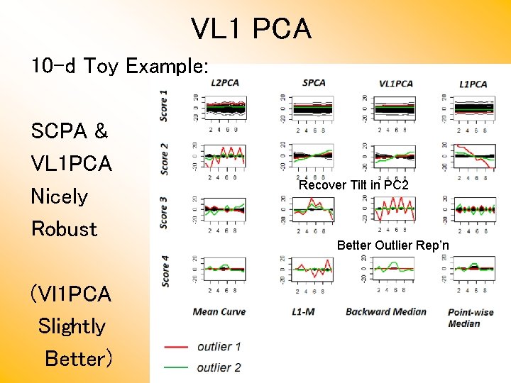 VL 1 PCA 10 -d Toy Example: SCPA & VL 1 PCA Nicely Robust