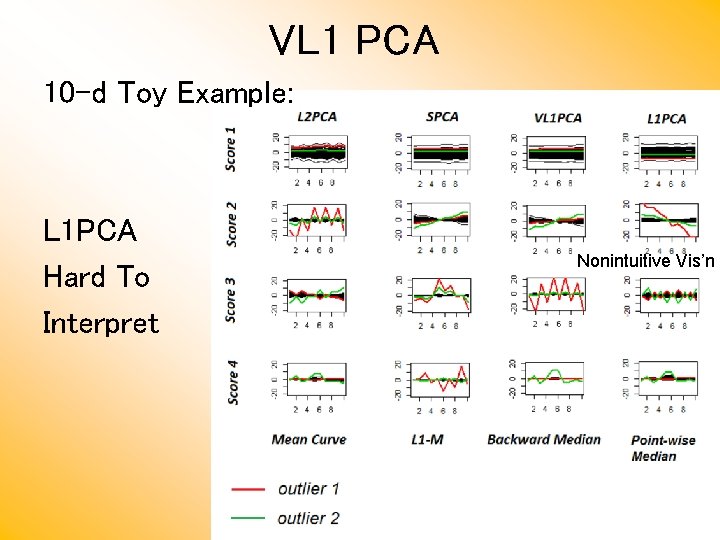 VL 1 PCA 10 -d Toy Example: L 1 PCA Hard To Interpret Nonintuitive