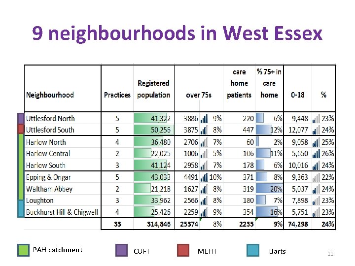 9 neighbourhoods in West Essex PAH catchment CUFT MEHT Barts 11 