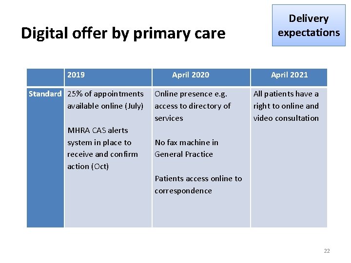 Digital offer by primary care 2019 Standard 25% of appointments available online (July) MHRA