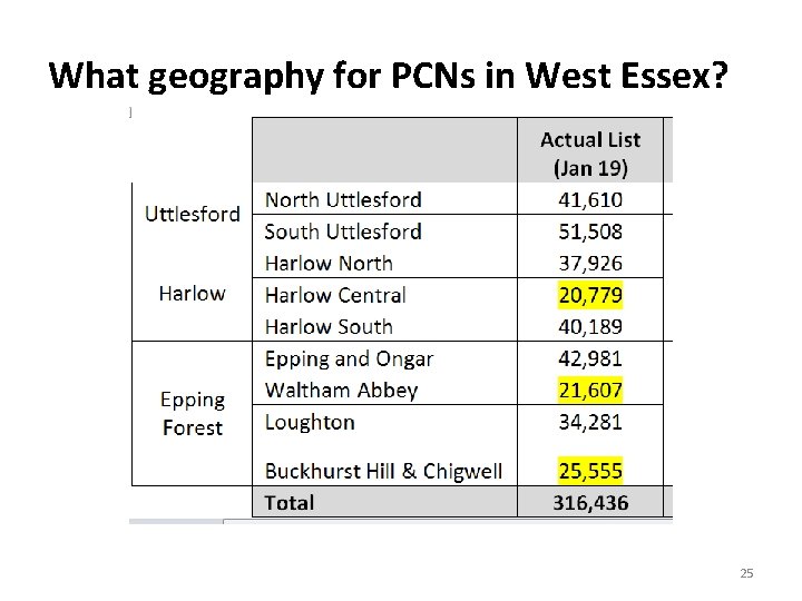 What geography for PCNs in West Essex? 25 