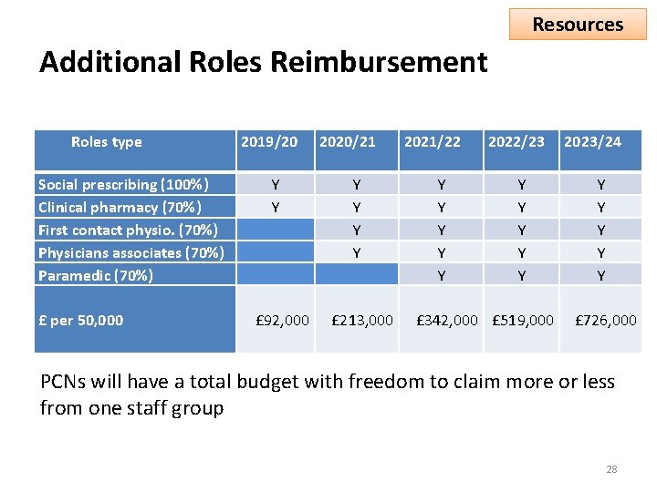 Resources Additional Roles Reimbursement Roles type Social prescribing (100%) Clinical pharmacy (70%) First contact
