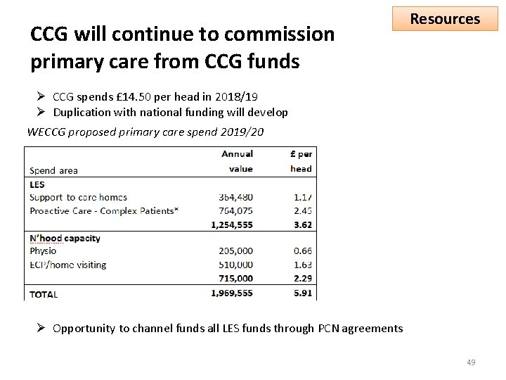 CCG will continue to commission primary care from CCG funds Resources Ø CCG spends