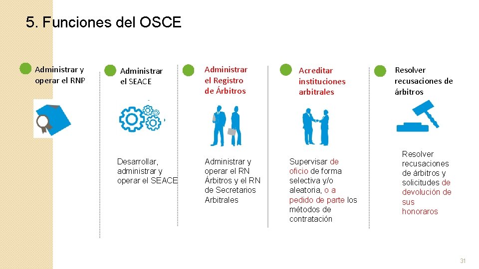 5. Funciones del OSCE Administrar y operar el RNP Administrar el SEACE Desarrollar, administrar