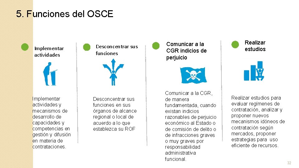 5. Funciones del OSCE Implementar actividades y mecanismos de desarrollo de capacidades y competencias