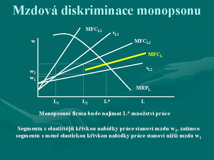 Mzdová diskriminace monopsonu MFCL 1 s. L 1 w MFCL 2 MFCL s. L