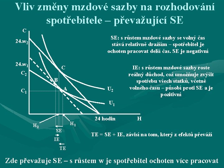 Vliv změny mzdové sazby na rozhodování spotřebitele – převažující SE C SE: s růstem