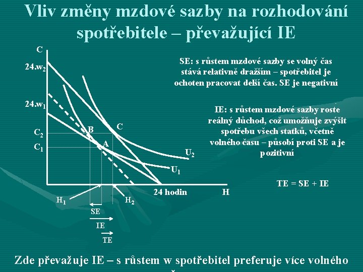 Vliv změny mzdové sazby na rozhodování spotřebitele – převažující IE C SE: s růstem