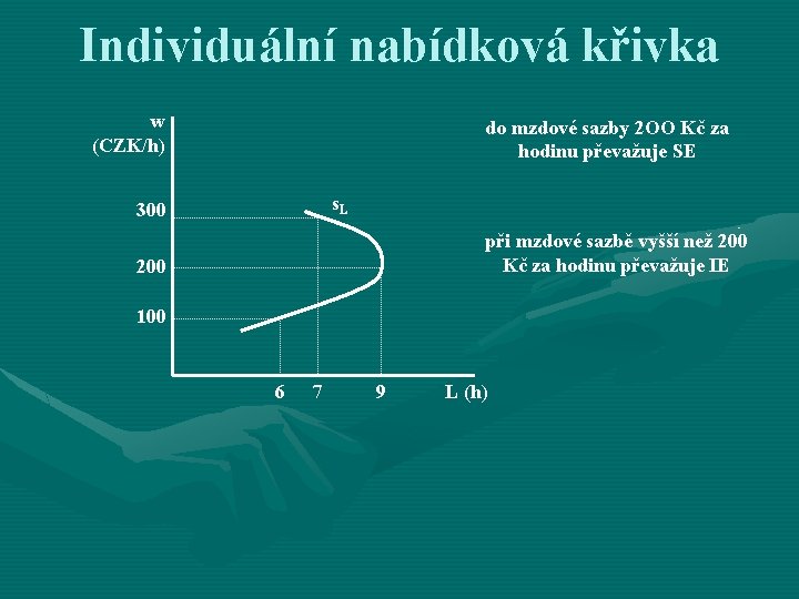 Individuální nabídková křivka w (CZK/h) do mzdové sazby 2 OO Kč za hodinu převažuje