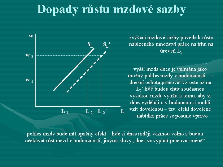 Dopady růstu mzdové sazby w SL SL' w 2 w 1 L 2 L