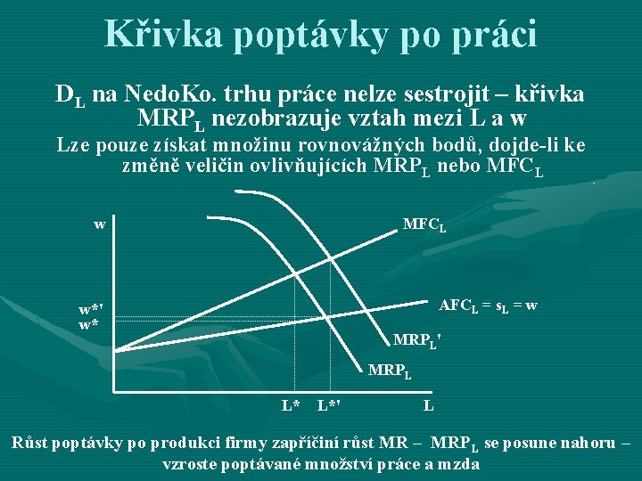 Křivka poptávky po práci DL na Nedo. Ko. trhu práce nelze sestrojit – křivka