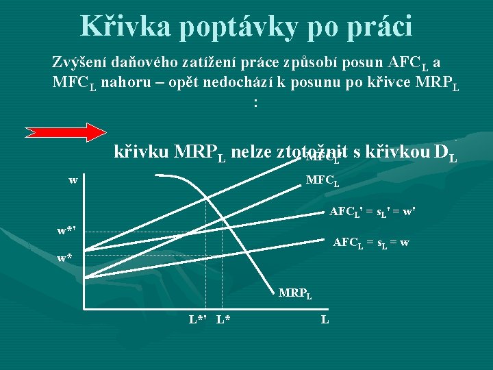 Křivka poptávky po práci Zvýšení daňového zatížení práce způsobí posun AFCL a MFCL nahoru