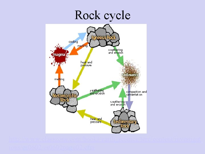 Rock cycle http: //www. classzone. com/books/earth_science/terc/content/investigat ions/es 0602 page 02. cfm 