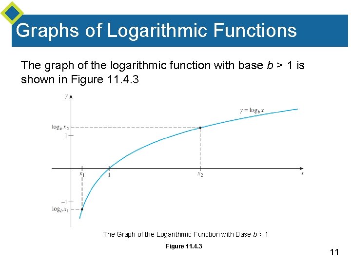 Graphs of Logarithmic Functions The graph of the logarithmic function with base b >