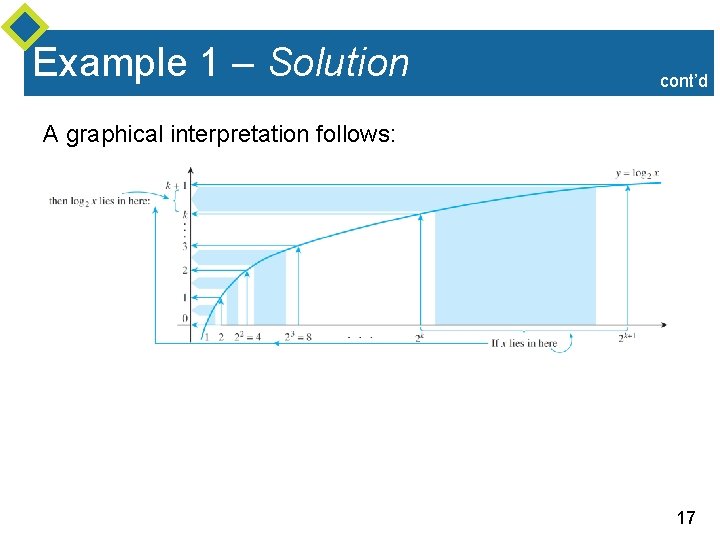 Example 1 – Solution cont’d A graphical interpretation follows: 17 