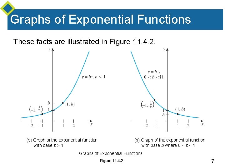 Graphs of Exponential Functions These facts are illustrated in Figure 11. 4. 2. (a)