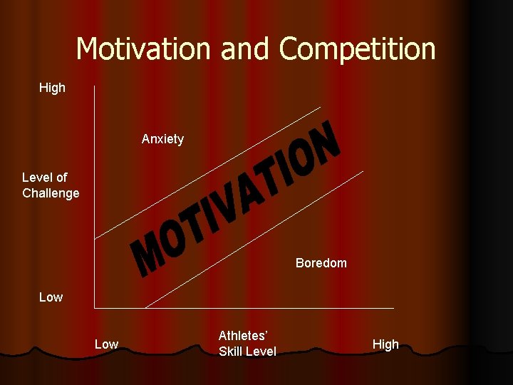 Motivation and Competition High Anxiety Level of Challenge Boredom Low Athletes’ Skill Level High