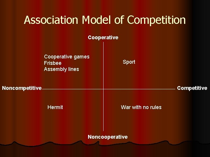 Association Model of Competition Cooperative games Frisbee Assembly lines Sport Noncompetitive Competitive Hermit War
