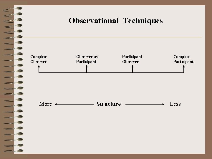 Observational Techniques Complete Observer More Observer as Participant Structure Participant Observer Complete Participant Less