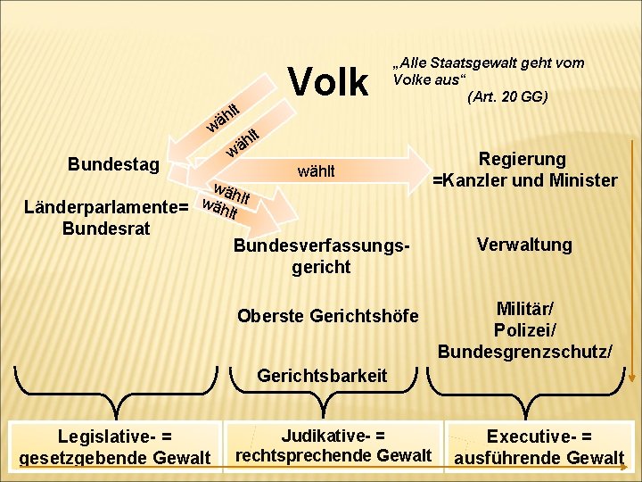 lt h ä w Bundestag lt h ä w wäh lt Länderparlamente= wählt Bundesrat