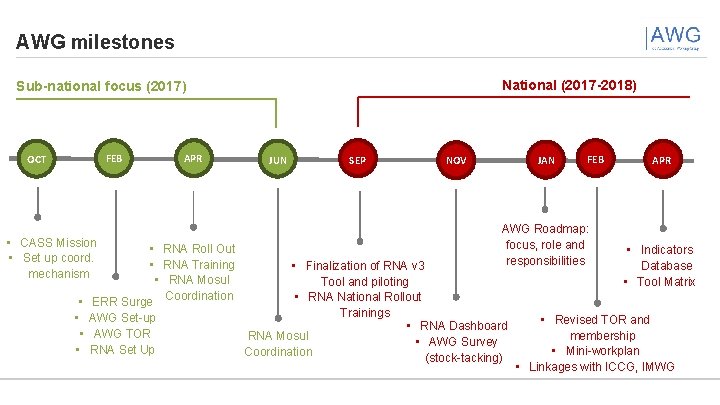 AWG milestones National (2017 -2018) Sub-national focus (2017) FEB OCT • CASS Mission •
