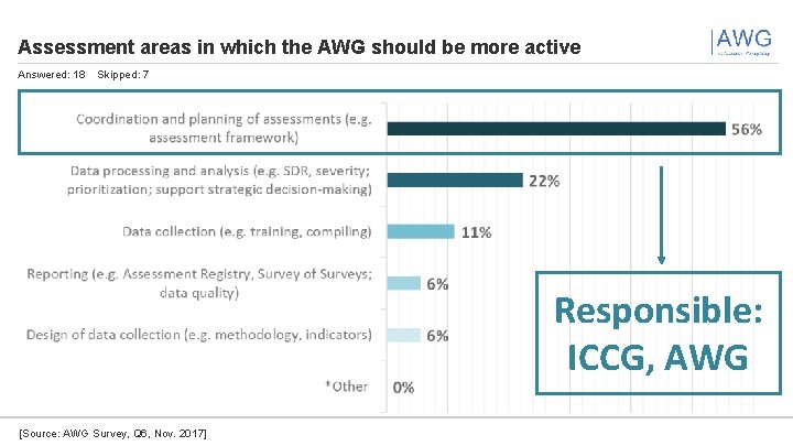 Assessment areas in which the AWG should be more active Answered: 18 Skipped: 7