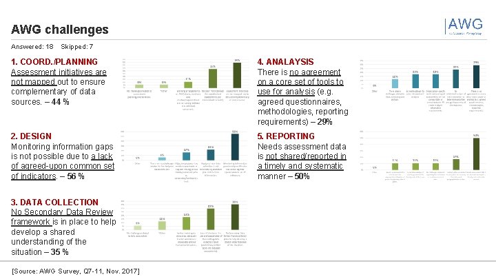 AWG challenges Answered: 18 Skipped: 7 1. COORD. /PLANNING Assessment initiatives are not mapped