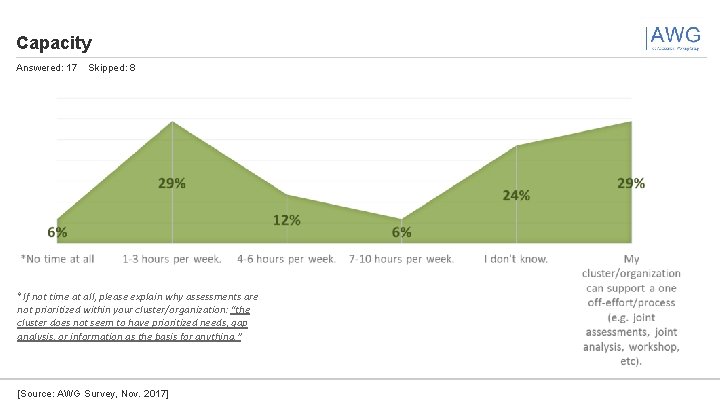 Capacity Answered: 17 Skipped: 8 *If not time at all, please explain why assessments