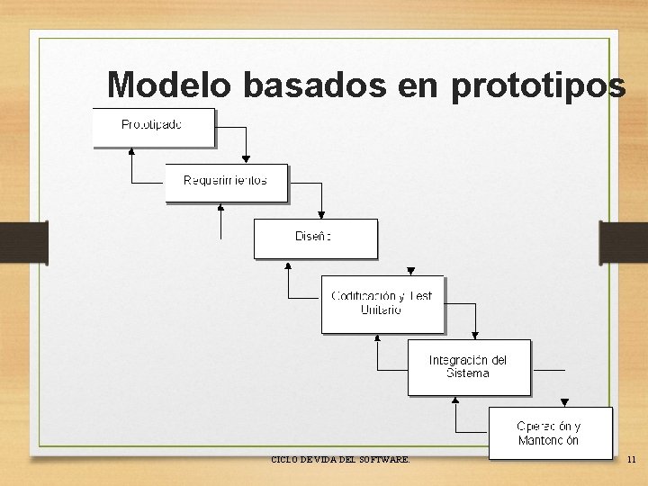 Modelo basados en prototipos CICLO DE VIDA DEL SOFTWARE. 11 