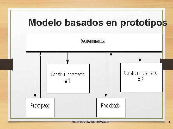 Modelo basados en prototipos CICLO DE VIDA DEL SOFTWARE. 12 