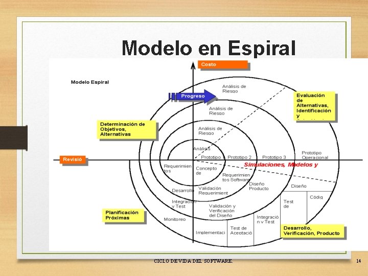 Modelo en Espiral CICLO DE VIDA DEL SOFTWARE. 14 