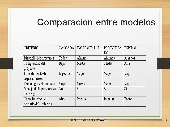 Comparacion entre modelos. CICLO DE VIDA DEL SOFTWARE. 15 