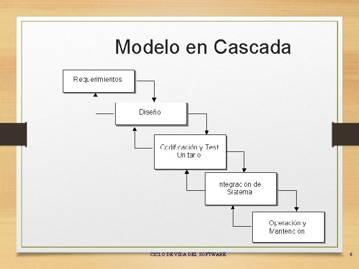 Modelo en Cascada CICLO DE VIDA DEL SOFTWARE. 6 