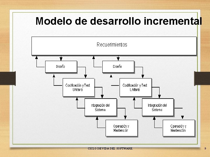 Modelo de desarrollo incremental CICLO DE VIDA DEL SOFTWARE. 9 