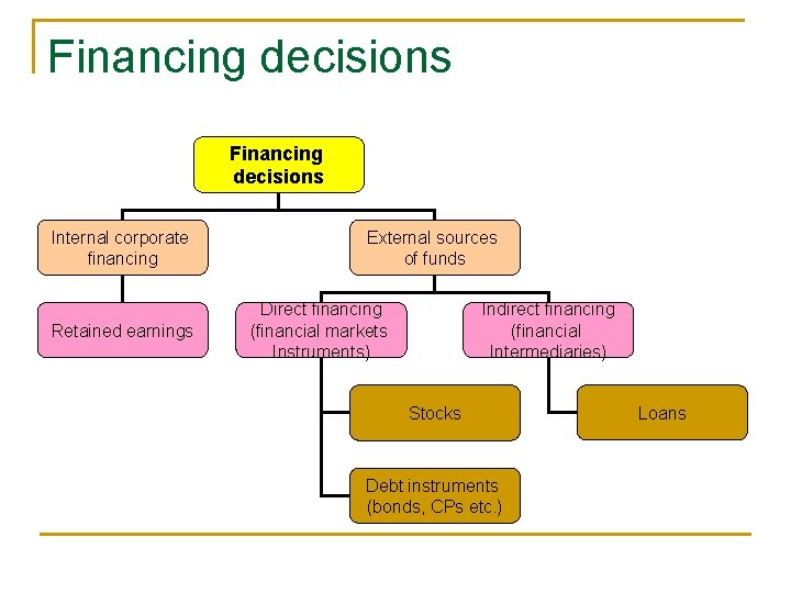 Financing decisions Internal corporate financing Retained earnings External sources of funds Direct financing (financial