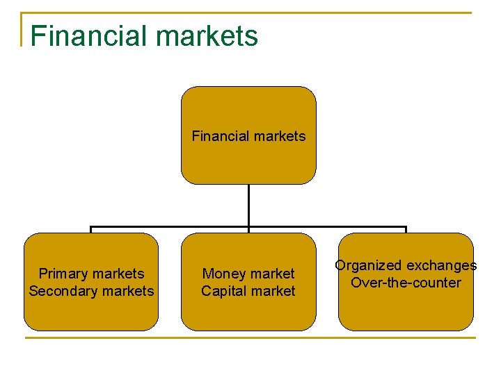 Financial markets Primary markets Secondary markets Money market Capital market Organized exchanges Over-the-counter 