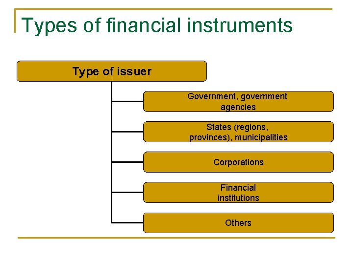 Types of financial instruments Type of issuer Government, government agencies States (regions, provinces), municipalities