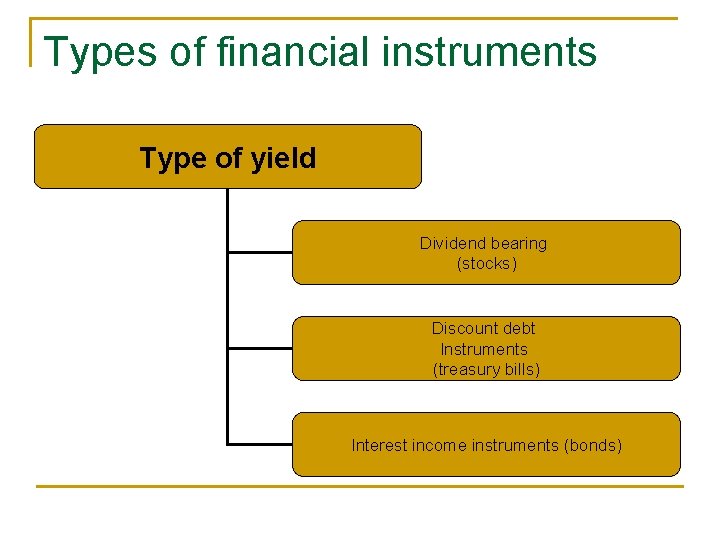 Types of financial instruments Type of yield Dividend bearing (stocks) Discount debt Instruments (treasury