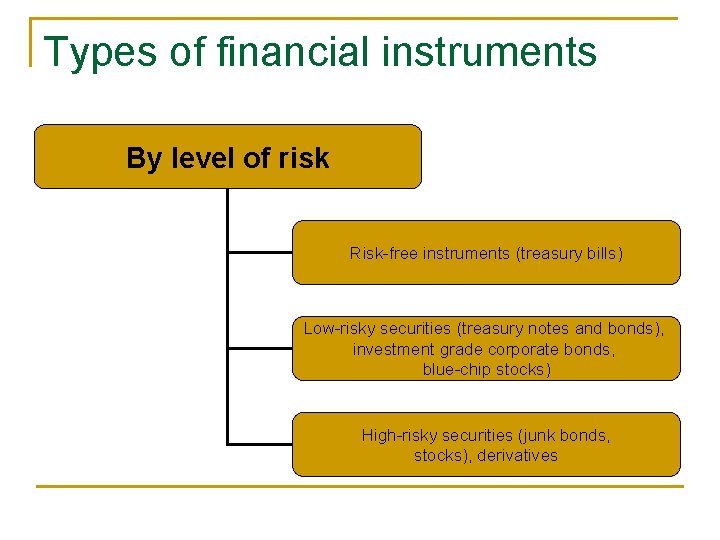 Types of financial instruments By level of risk Risk-free instruments (treasury bills) Low-risky securities