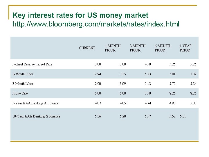 Key interest rates for US money market http: //www. bloomberg. com/markets/rates/index. html CURRENT 1