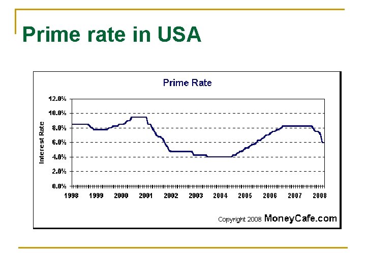 Prime rate in USA 