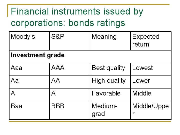 Financial instruments issued by corporations: bonds ratings Moody’s S&P Meaning Expected return Investment grade