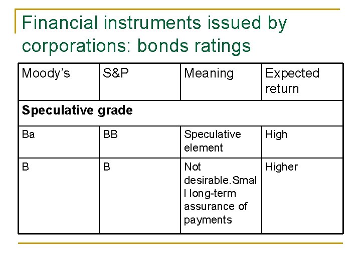 Financial instruments issued by corporations: bonds ratings Moody’s S&P Meaning Expected return High Speculative