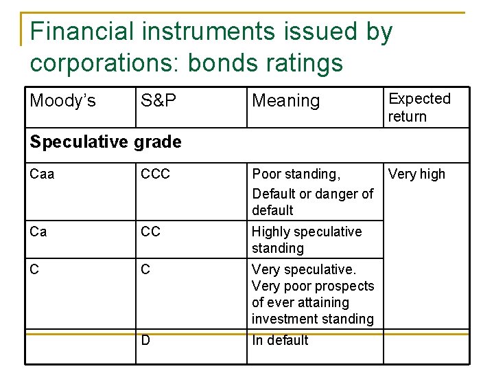 Financial instruments issued by corporations: bonds ratings Moody’s S&P Meaning Expected return Very high